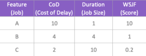 Tabelle mit der unterschiedlichen Gewichtung von Jobs