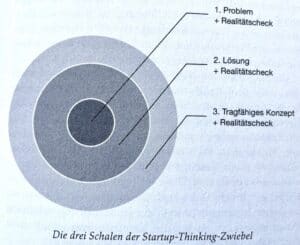 Startup Thinking Zwiebel